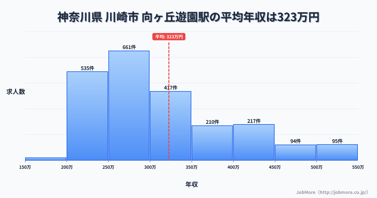神奈川県川崎市向ヶ丘遊園駅周辺の平均年収は370万円です。中央値は338万円、最頻値は300万円〜350万円です。