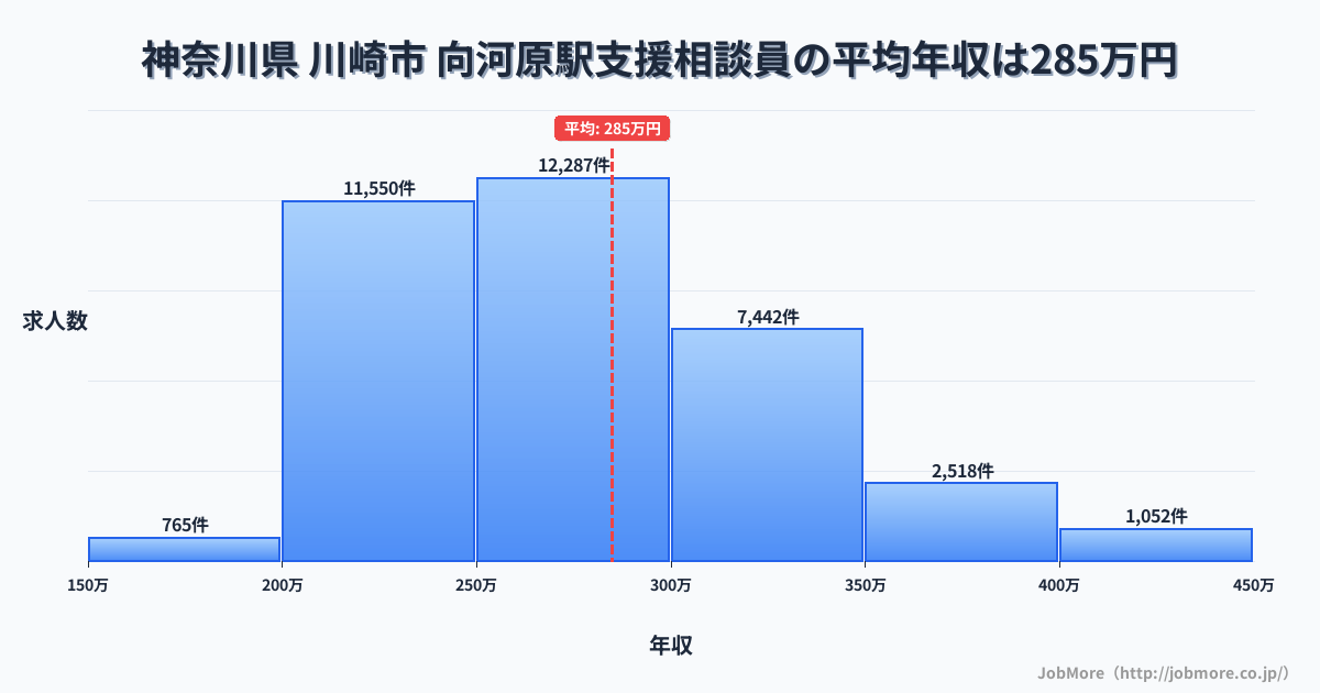 神奈川県川崎市向河原駅周辺の支援相談員の平均年収は284万円です。中央値は271万円、最頻値は250万円〜300万円です。