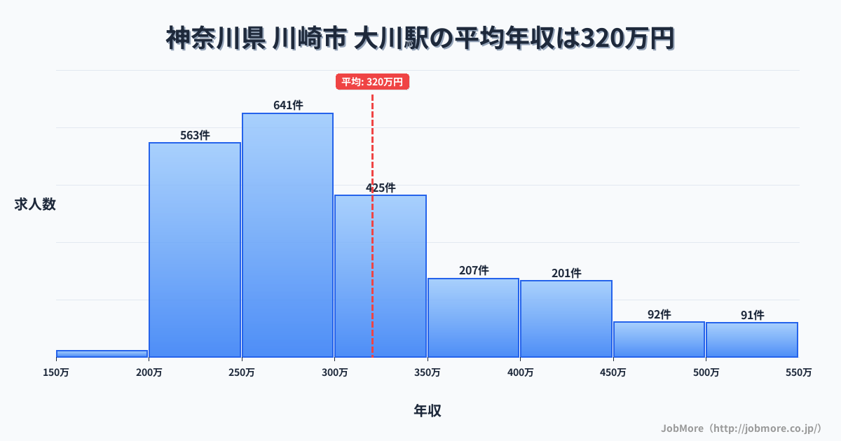 神奈川県川崎市大川駅周辺の平均年収は372万円です。中央値は340万円、最頻値は300万円〜350万円です。