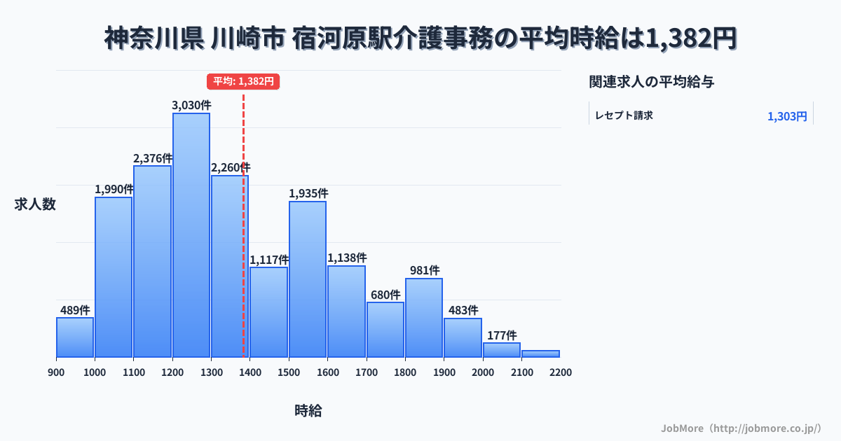 神奈川県川崎市宿河原駅周辺の介護事務の平均時給は1,533円です。中央値は1,474円、最頻値は1,200円〜1,300円です。