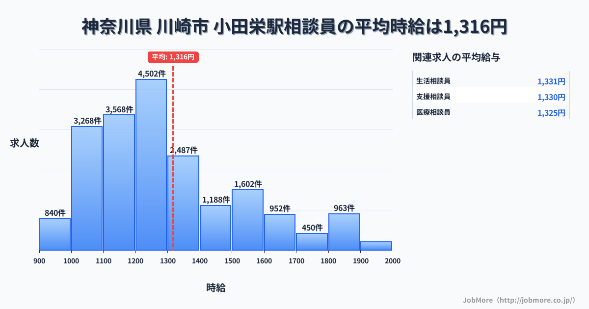 神奈川県川崎市小田栄駅周辺の相談員の平均時給は1,317円です。中央値は1,228円、最頻値は1,200円〜1,300円です。