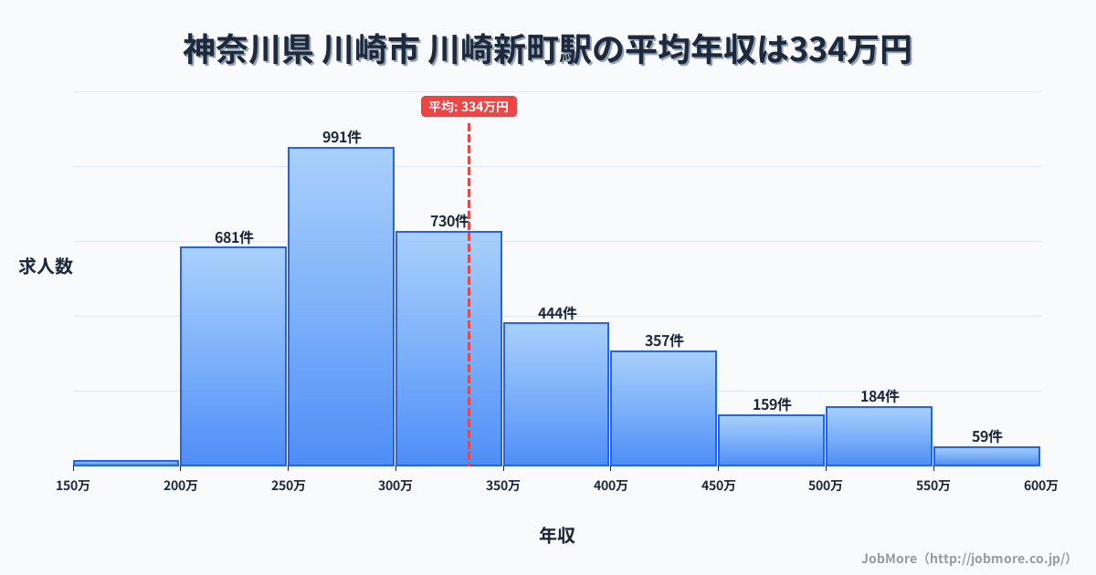 神奈川県川崎市川崎新町駅周辺の平均年収は284万円です。中央値は270万円、最頻値は250万円〜300万円です。