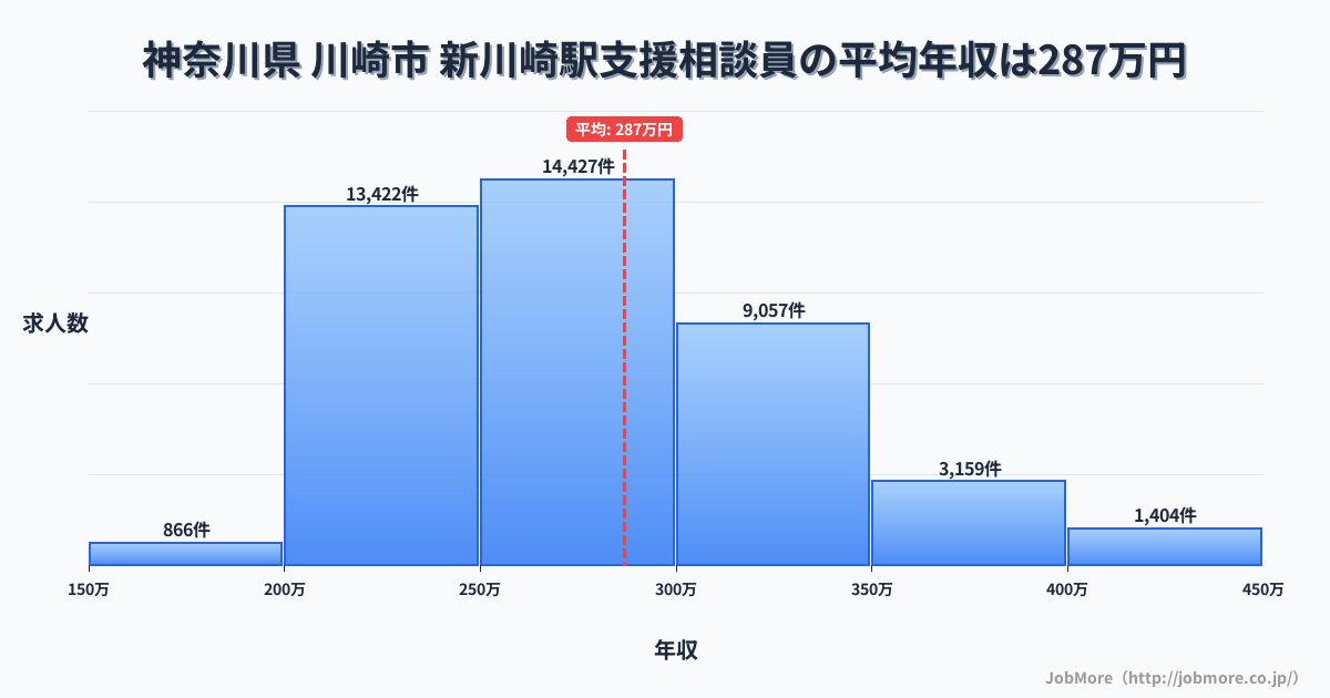 神奈川県川崎市新川崎駅周辺の支援相談員の平均年収は286万円です。中央値は273万円、最頻値は250万円〜300万円です。