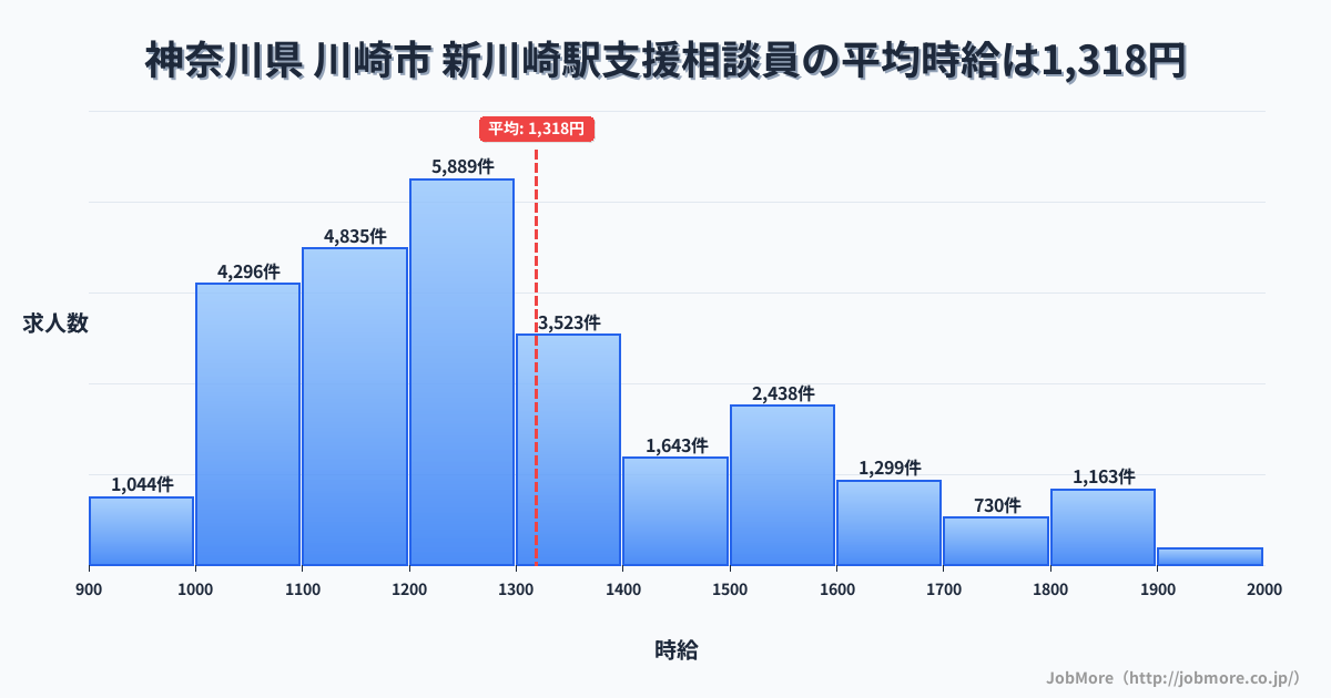 神奈川県川崎市新川崎駅周辺の支援相談員の平均時給は1,318円です。中央値は1,232円、最頻値は1,200円〜1,300円です。