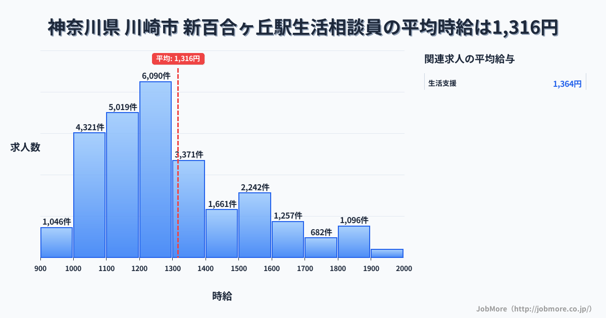神奈川県川崎市新百合ヶ丘駅周辺の生活相談員の平均時給は1,316円です。中央値は1,229円、最頻値は1,200円〜1,300円です。