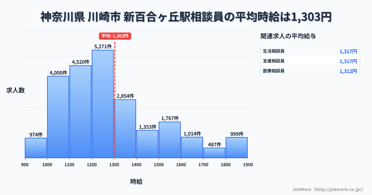 神奈川県川崎市新百合ヶ丘駅周辺の相談員の平均時給は1,304円です。中央値は1,225円、最頻値は1,200円〜1,300円です。