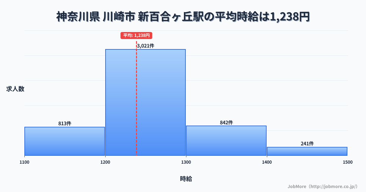 神奈川県川崎市新百合ヶ丘駅周辺の平均時給は1,321円です。中央値は1,233円、最頻値は1,200円〜1,300円です。