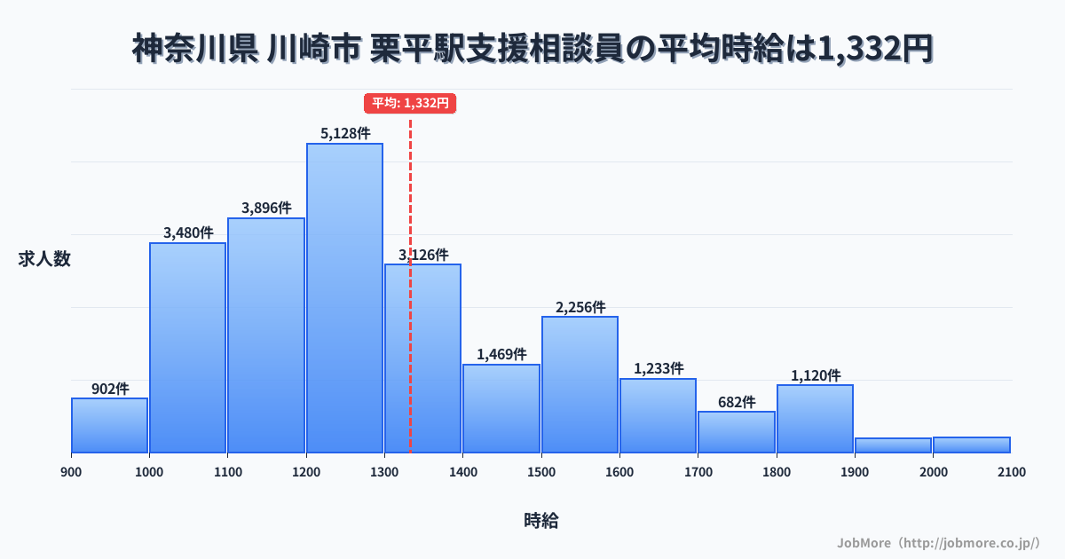 神奈川県川崎市栗平駅周辺の支援相談員の平均時給は1,332円です。中央値は1,247円、最頻値は1,200円〜1,300円です。