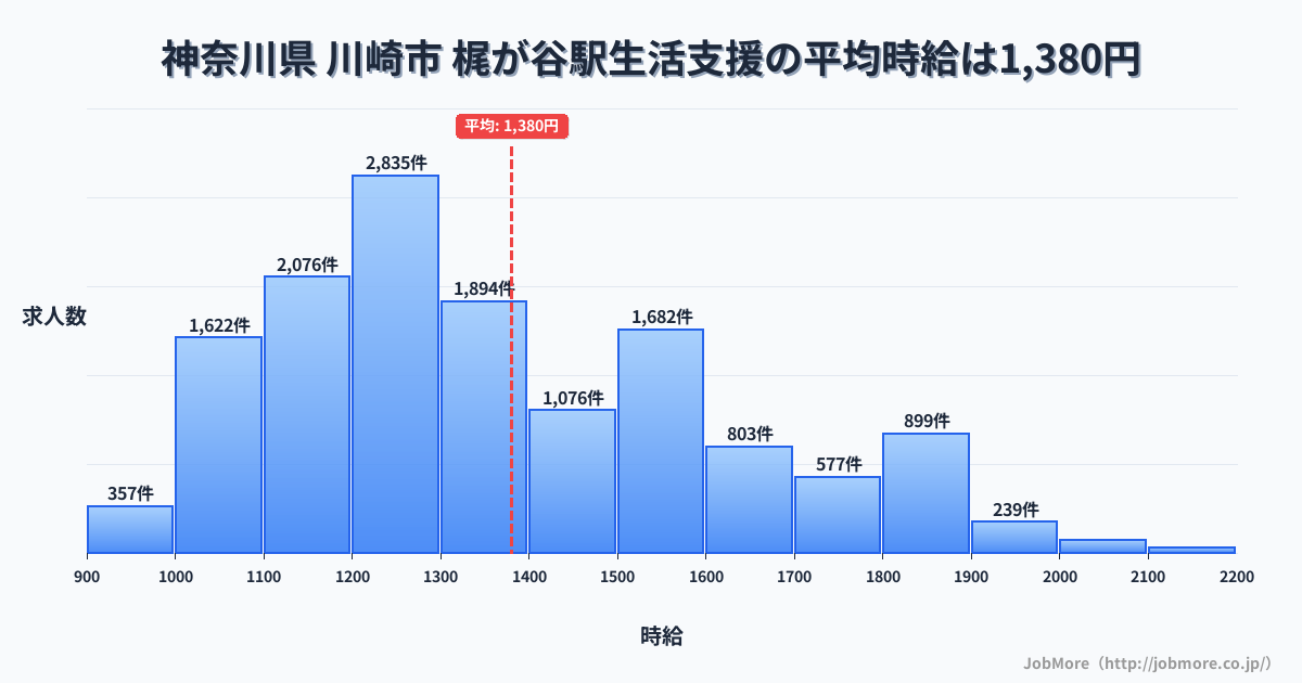 神奈川県川崎市梶が谷駅周辺の生活支援の平均時給は1,380円です。中央値は1,300円、最頻値は1,200円〜1,300円です。