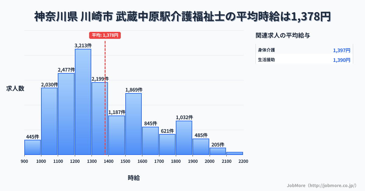 神奈川県川崎市武蔵中原駅周辺の介護福祉士の平均時給は1,378円です。中央値は1,299円、最頻値は1,200円〜1,300円です。