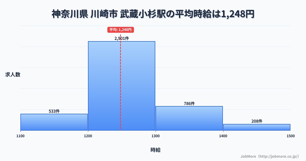 神奈川県川崎市武蔵小杉駅周辺の平均時給は1,334円です。中央値は1,247円、最頻値は1,200円〜1,300円です。