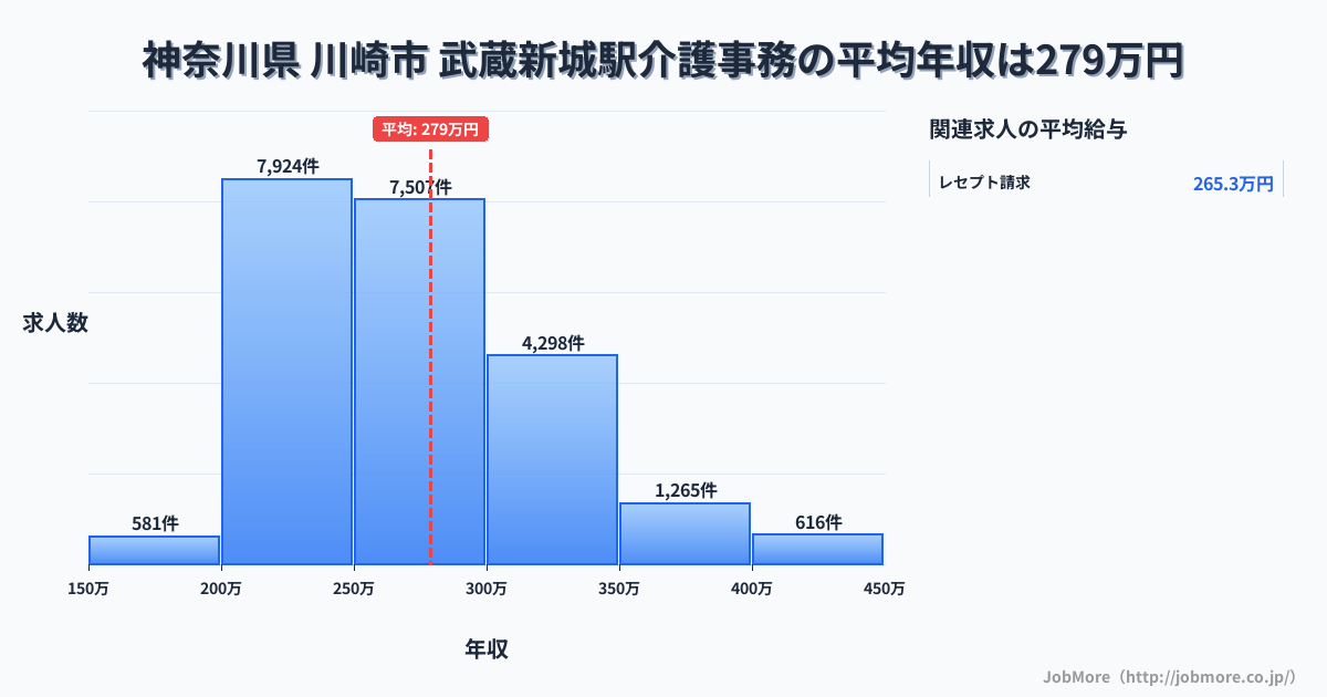 神奈川県川崎市武蔵新城駅周辺の介護事務の平均年収は336万円です。中央値は314万円、最頻値は300万円〜350万円です。