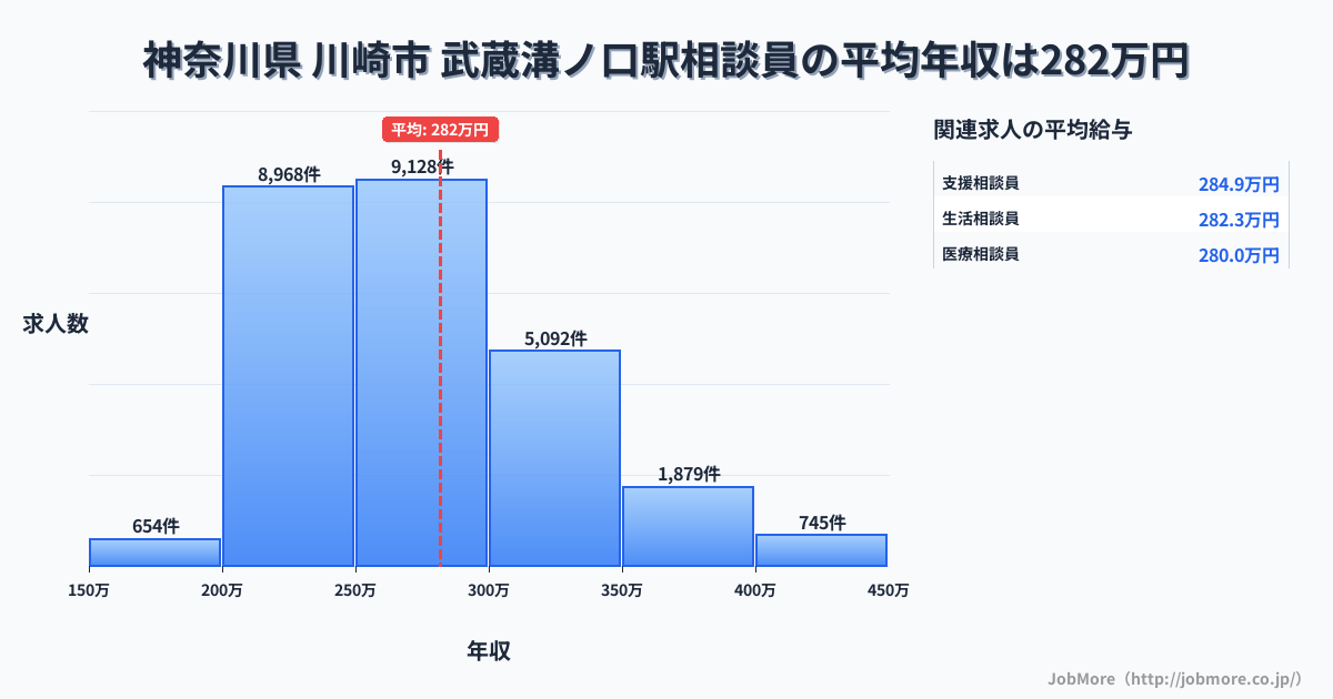 神奈川県川崎市武蔵溝ノ口駅周辺の相談員の平均年収は279万円です。中央値は267万円、最頻値は250万円〜300万円です。