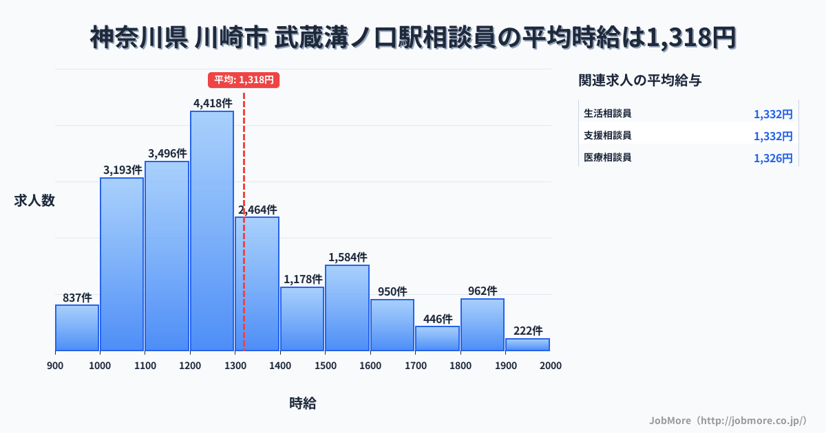 神奈川県川崎市武蔵溝ノ口駅周辺の相談員の平均時給は1,318円です。中央値は1,228円、最頻値は1,200円〜1,300円です。