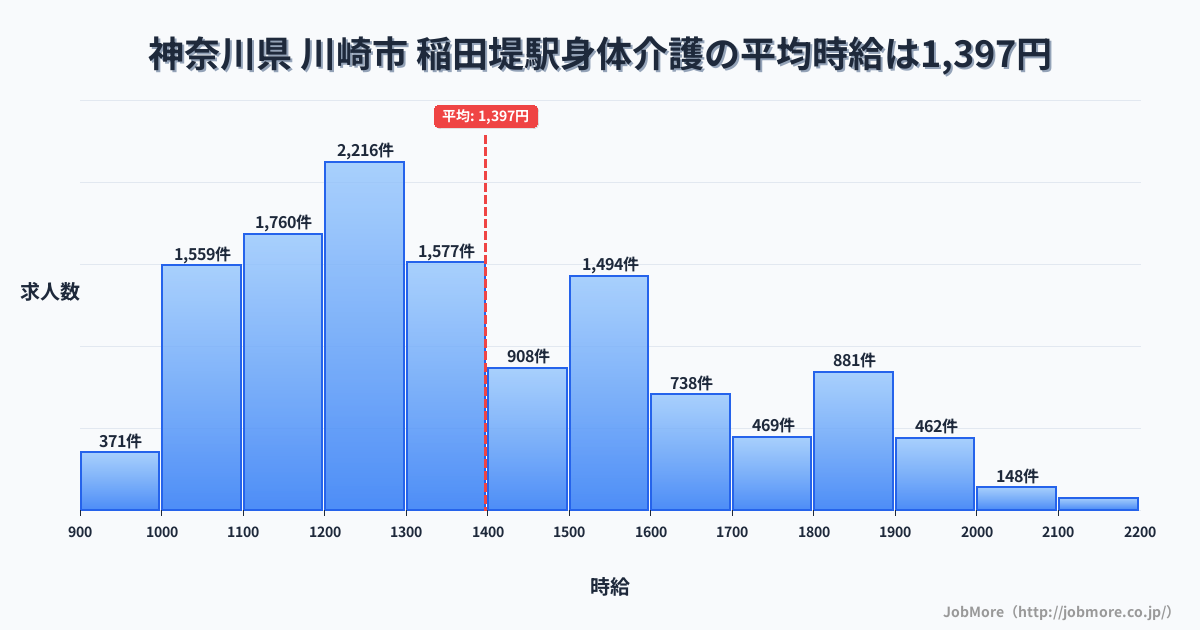 神奈川県川崎市稲田堤駅周辺の身体介護の平均時給は1,397円です。中央値は1,307円、最頻値は1,200円〜1,300円です。