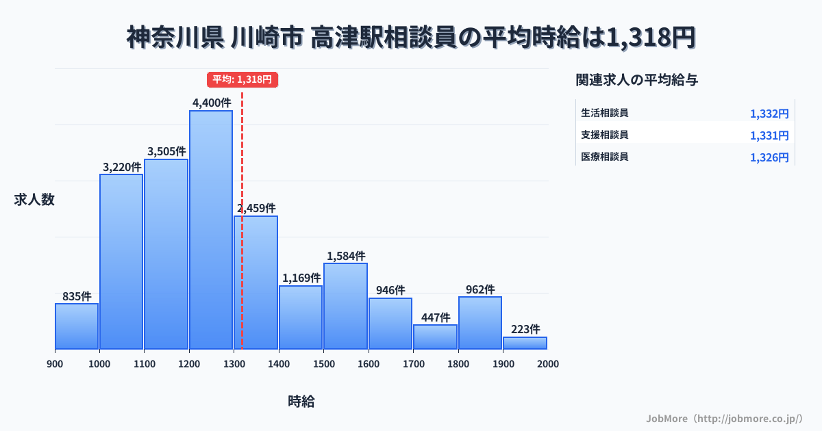 京都府綾部市高津駅周辺の相談員の平均時給は1,317円です。中央値は1,228円、最頻値は1,200円〜1,300円です。