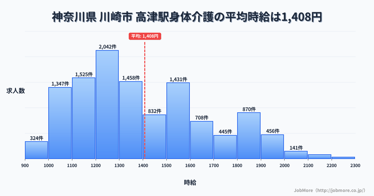 京都府綾部市高津駅周辺の身体介護の平均時給は1,396円です。中央値は1,306円、最頻値は1,200円〜1,300円です。