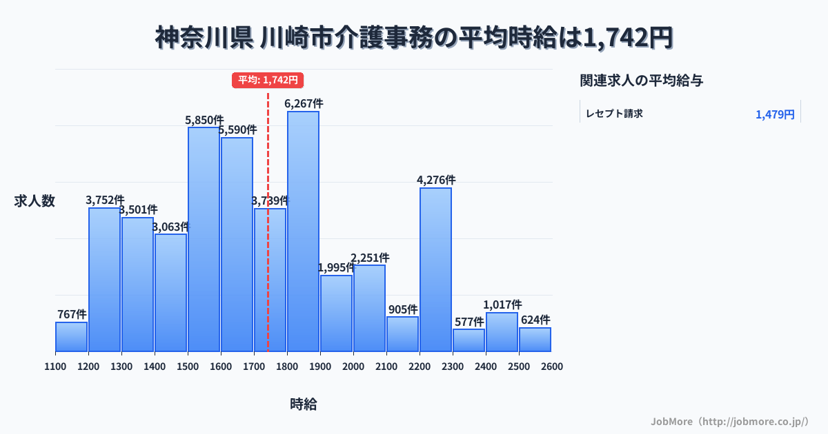 神奈川県川崎市内の介護事務の平均時給は1,742円です。中央値は1,692円、最頻値は1,800円〜1,900円です。