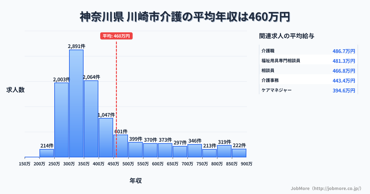 神奈川県川崎市内の介護の平均年収は459万円です。中央値は369万円、最頻値は300万円〜350万円です。