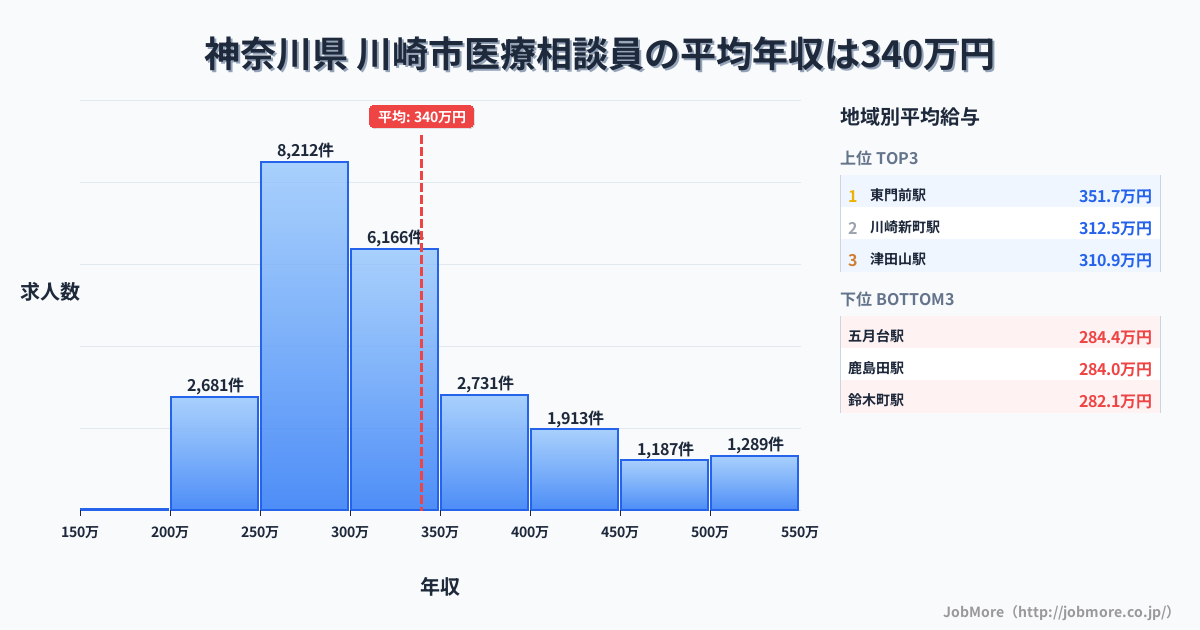 神奈川県川崎市内の医療相談員の平均年収は339万円です。中央値は304万円、最頻値は250万円〜300万円です。