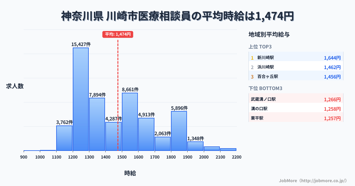 神奈川県川崎市内の医療相談員の平均時給は1,474円です。中央値は1,406円、最頻値は1,200円〜1,300円です。