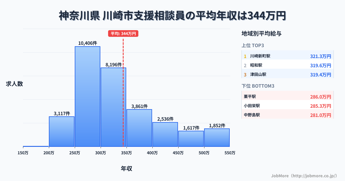 神奈川県川崎市内の支援相談員の平均年収は343万円です。中央値は308万円、最頻値は250万円〜300万円です。