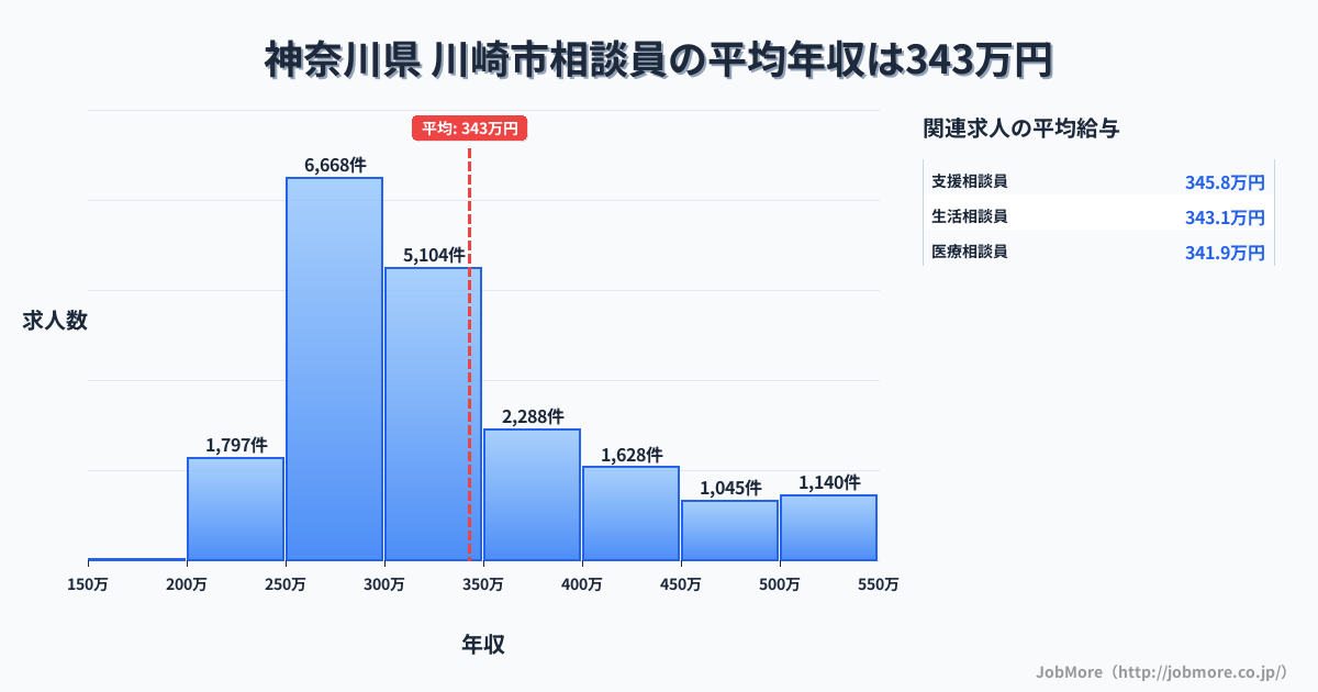 神奈川県川崎市内の相談員の平均年収は466万円です。中央値は404万円、最頻値は300万円〜350万円です。