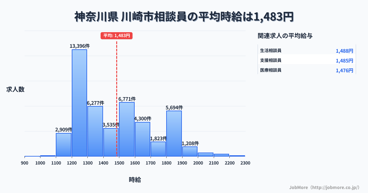神奈川県川崎市内の相談員の平均時給は1,639円です。中央値は1,551円、最頻値は1,200円〜1,300円です。