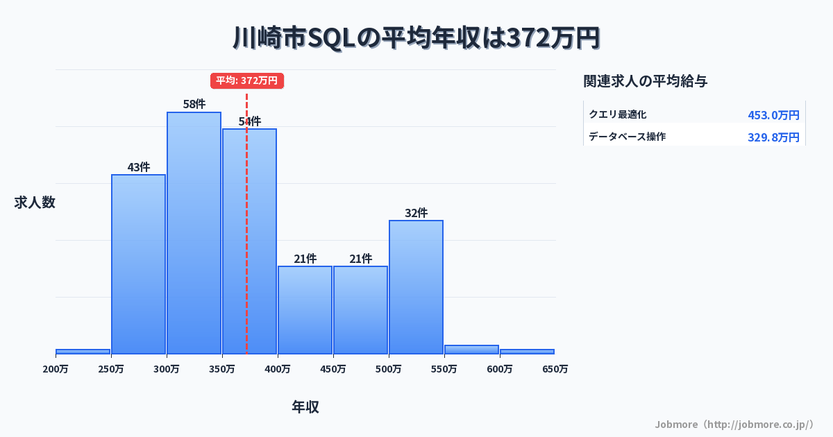 神奈川県 川崎市内のSQLの平均年収は370万円です。中央値は350万円、最頻値は350万円〜400万円です。