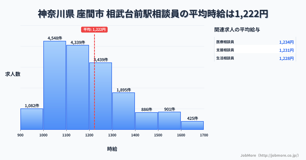 神奈川県座間市相武台前駅周辺の相談員の平均時給は1,222円です。中央値は1,166円、最頻値は1,000円〜1,100円です。