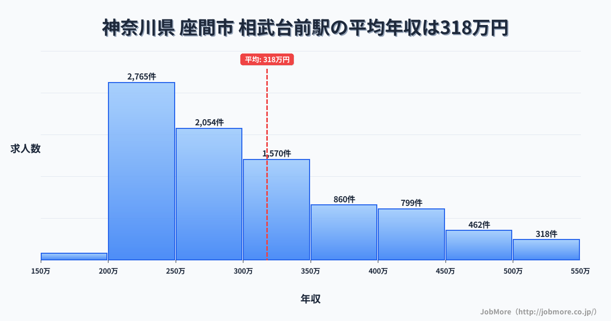 神奈川県座間市相武台前駅周辺の平均年収は375万円です。中央値は341万円、最頻値は300万円〜350万円です。