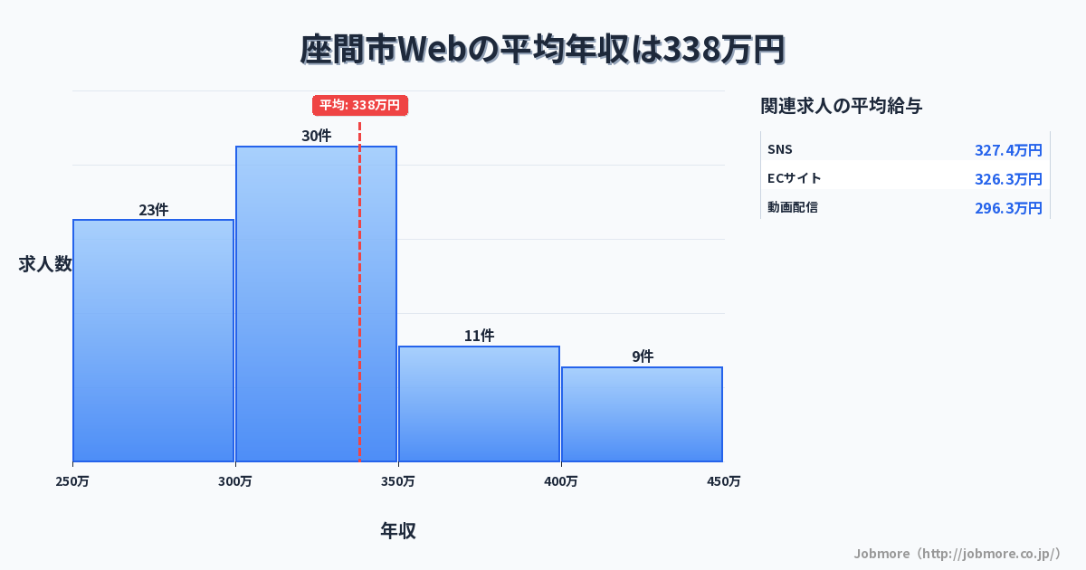 神奈川県 座間市内のWebの平均年収は342万円です。中央値は323万円、最頻値は300万円〜350万円です。