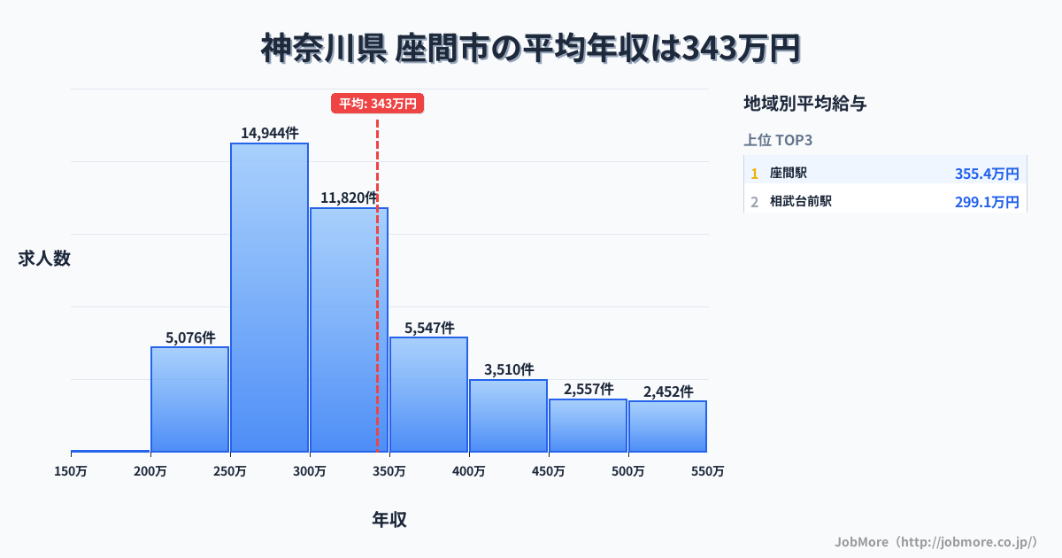 神奈川県座間市内の平均年収は474万円です。中央値は413万円、最頻値は300万円〜350万円です。