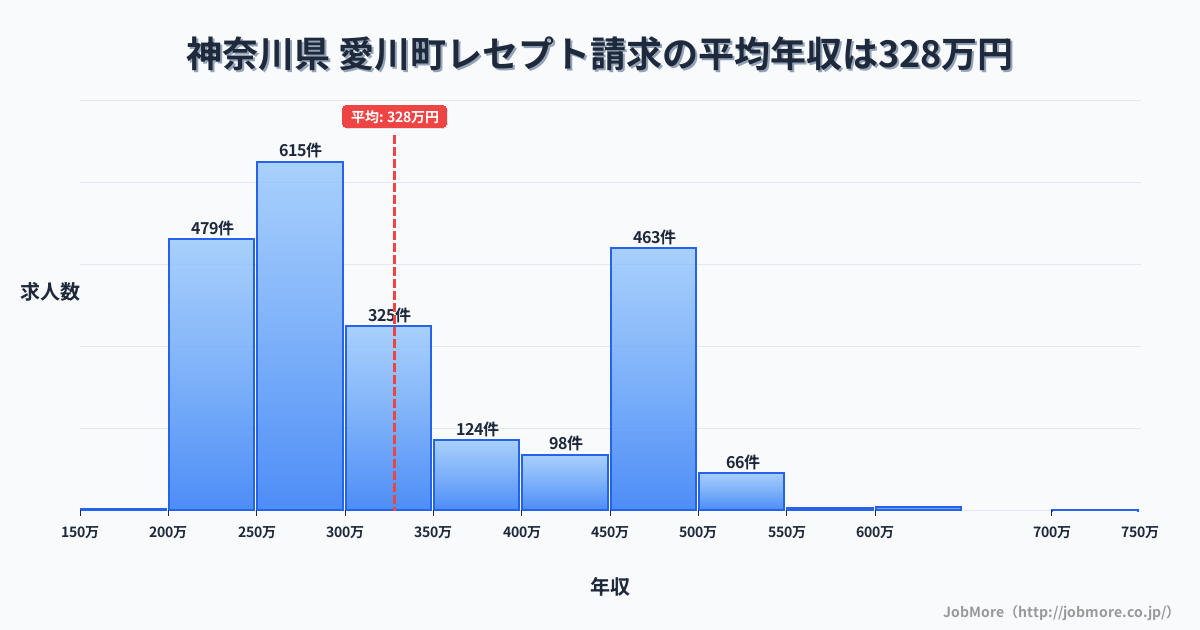 神奈川県愛川町内のレセプト請求の平均年収は328万円です。中央値は294万円、最頻値は250万円〜300万円です。