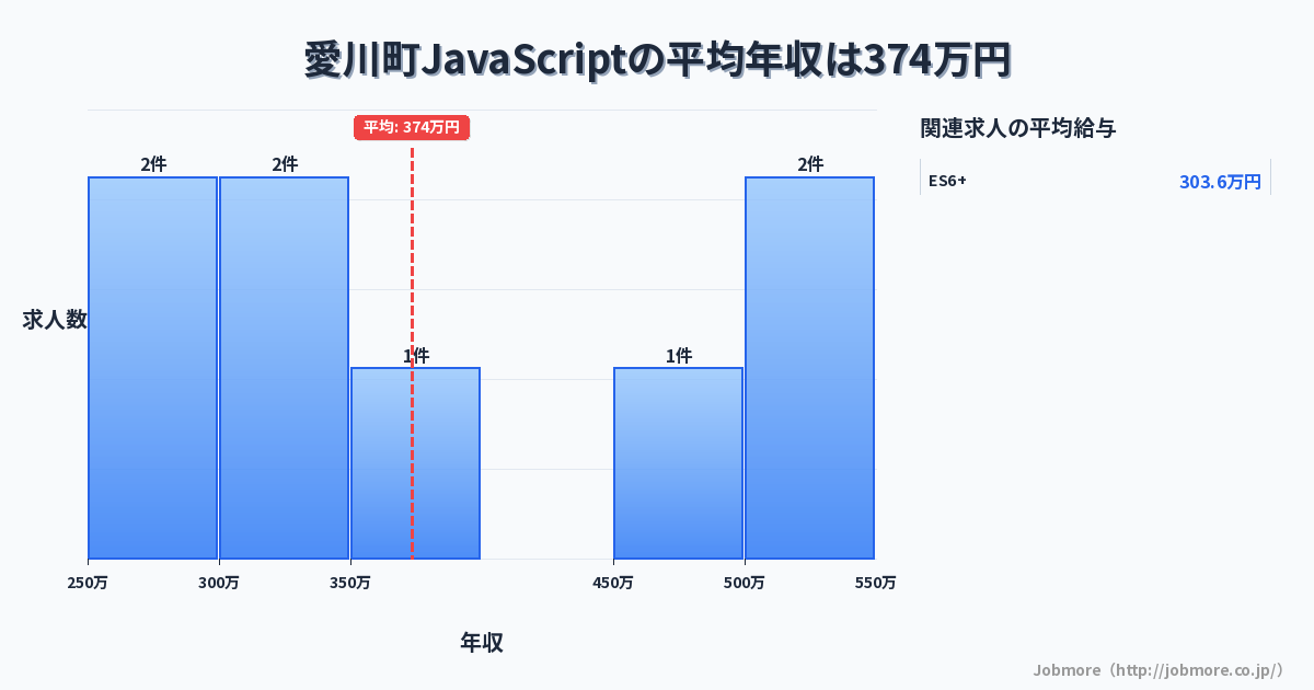 神奈川県 愛川町内のJavaScriptの平均年収は369万円です。中央値は339万円、最頻値は300万円〜350万円です。