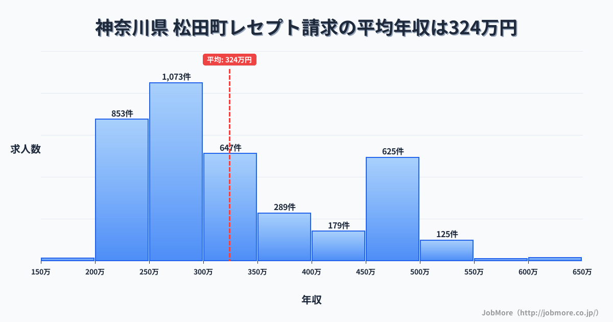 神奈川県松田町内のレセプト請求の平均年収は324万円です。中央値は294万円、最頻値は250万円〜300万円です。