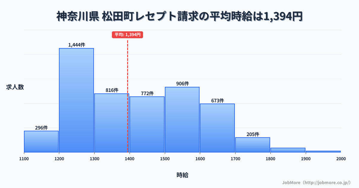 神奈川県松田町内のレセプト請求の平均時給は1,394円です。中央値は1,399円、最頻値は1,200円〜1,300円です。