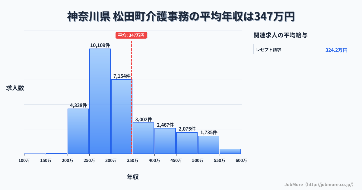 神奈川県松田町内の介護事務の平均年収は346万円です。中央値は302万円、最頻値は250万円〜300万円です。
