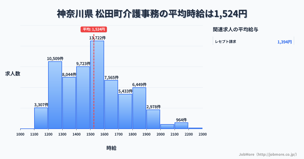 神奈川県松田町内の介護事務の平均時給は1,524円です。中央値は1,500円、最頻値は1,500円〜1,600円です。