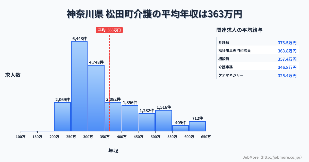 神奈川県松田町内の介護の平均年収は364万円です。中央値は319万円、最頻値は250万円〜300万円です。