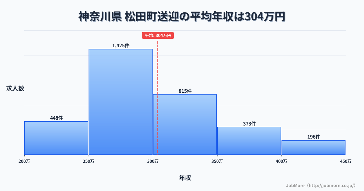 神奈川県松田町内の送迎の平均年収は304万円です。中央値は289万円、最頻値は250万円〜300万円です。