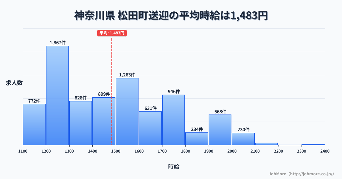 神奈川県松田町内の送迎の平均時給は1,486円です。中央値は1,450円、最頻値は1,200円〜1,300円です。