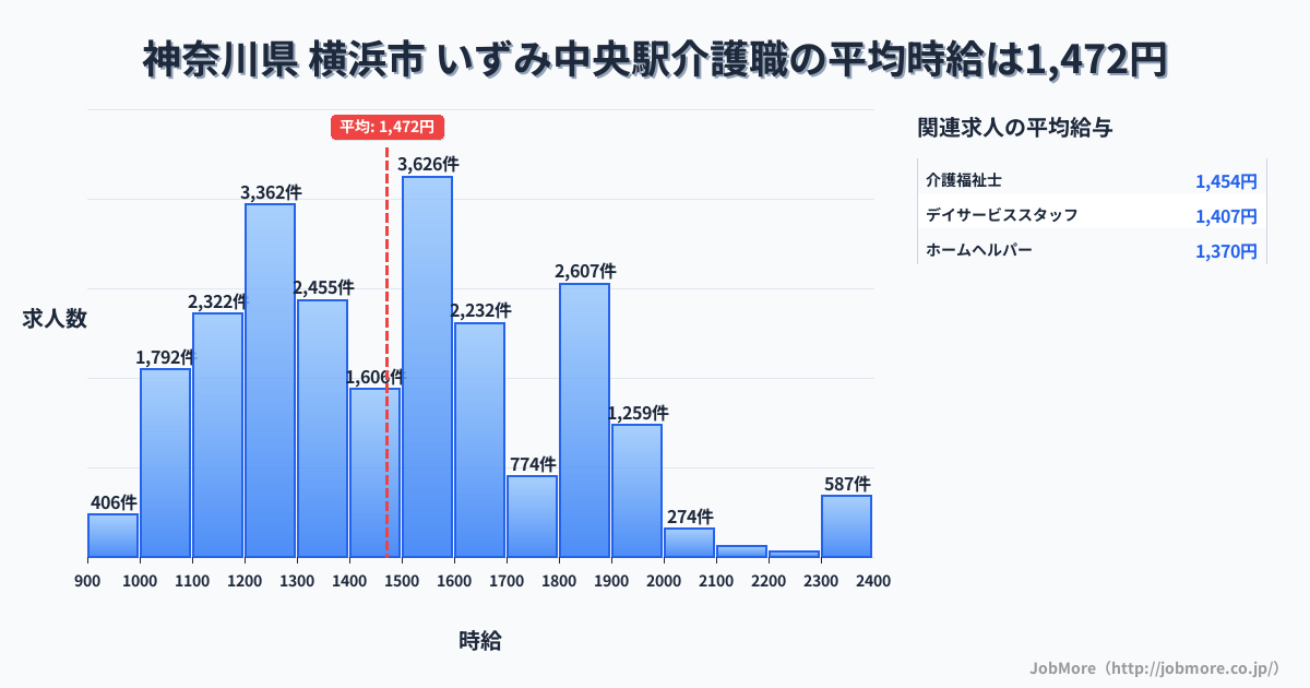 神奈川県横浜市いずみ中央駅周辺の介護職の平均時給は1,472円です。中央値は1,468円、最頻値は1,500円〜1,600円です。