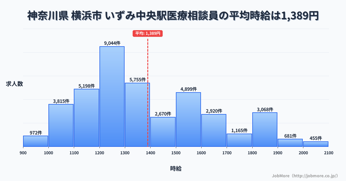 神奈川県横浜市いずみ中央駅周辺の医療相談員の平均時給は1,389円です。中央値は1,299円、最頻値は1,200円〜1,300円です。