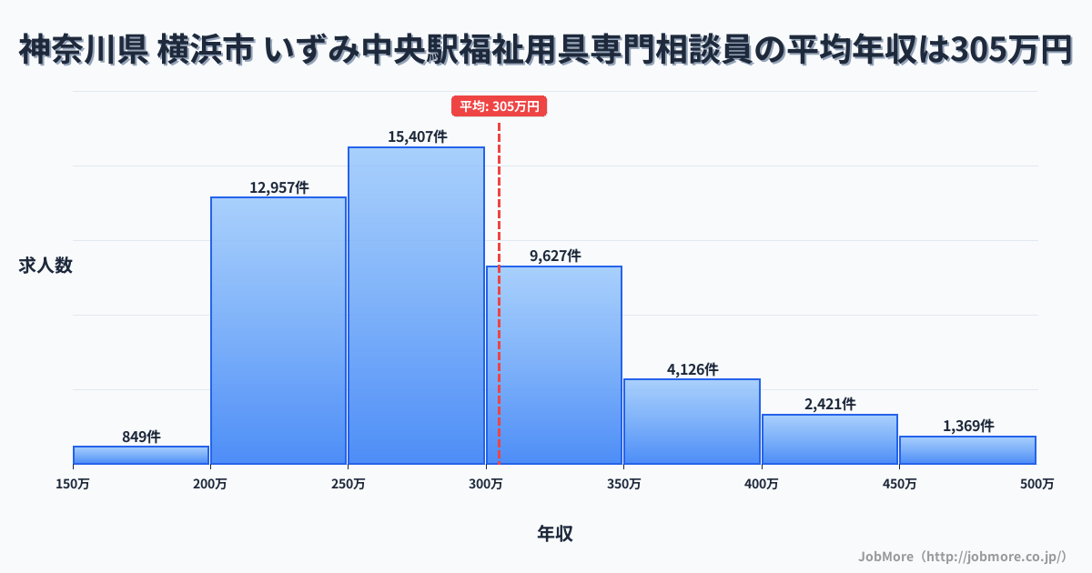 神奈川県横浜市いずみ中央駅周辺の福祉用具専門相談員の平均年収は304万円です。中央値は281万円、最頻値は250万円〜300万円です。