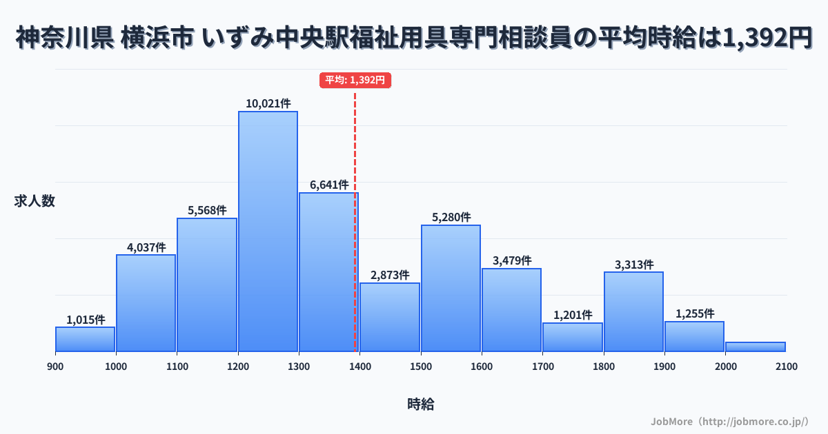 神奈川県横浜市いずみ中央駅周辺の福祉用具専門相談員の平均時給は1,392円です。中央値は1,300円、最頻値は1,200円〜1,300円です。
