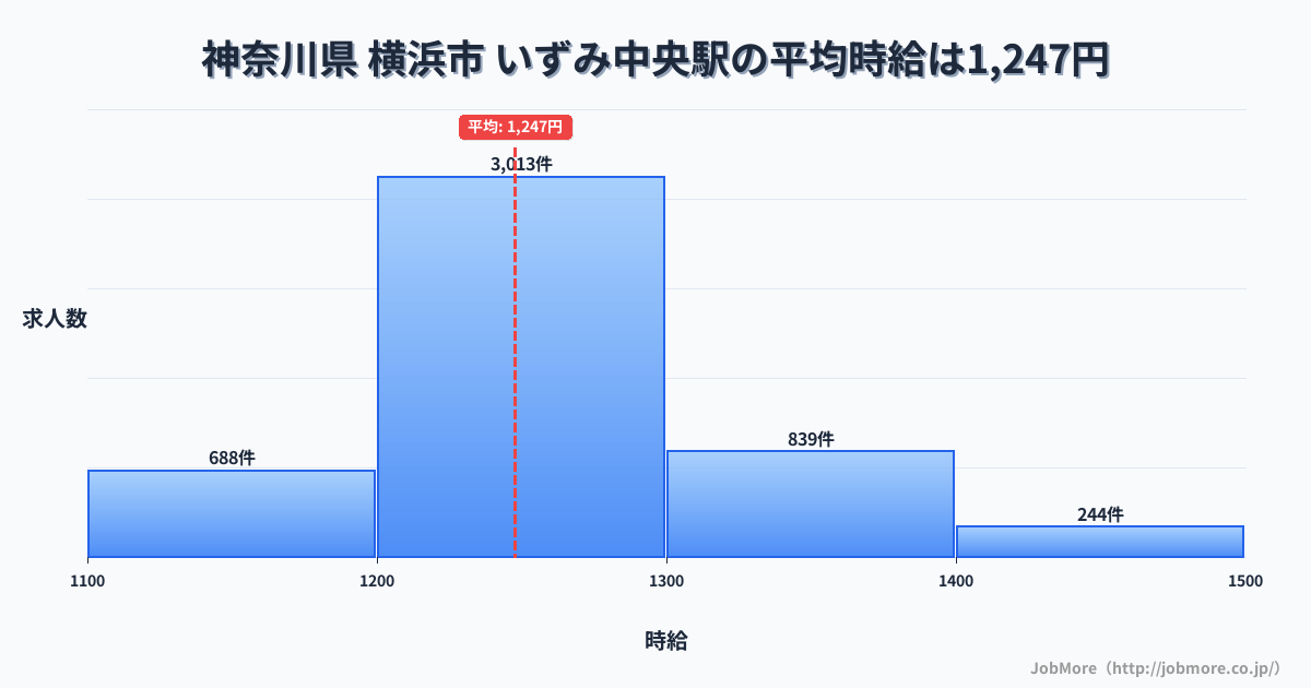 神奈川県横浜市いずみ中央駅周辺の平均時給は1,537円です。中央値は1,495円、最頻値は1,200円〜1,300円です。