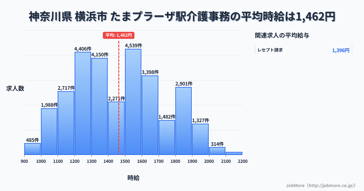 神奈川県横浜市たまプラーザ駅周辺の介護事務の平均時給は1,647円です。中央値は1,599円、最頻値は1,600円〜1,700円です。