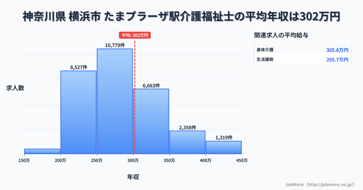 神奈川県横浜市たまプラーザ駅周辺の介護福祉士の平均年収は302万円です。中央値は279万円、最頻値は250万円〜300万円です。