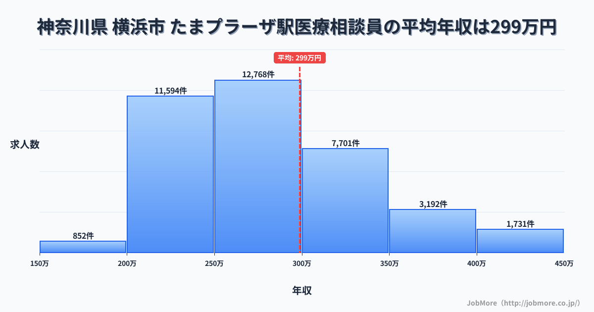 神奈川県横浜市たまプラーザ駅周辺の医療相談員の平均年収は298万円です。中央値は276万円、最頻値は250万円〜300万円です。